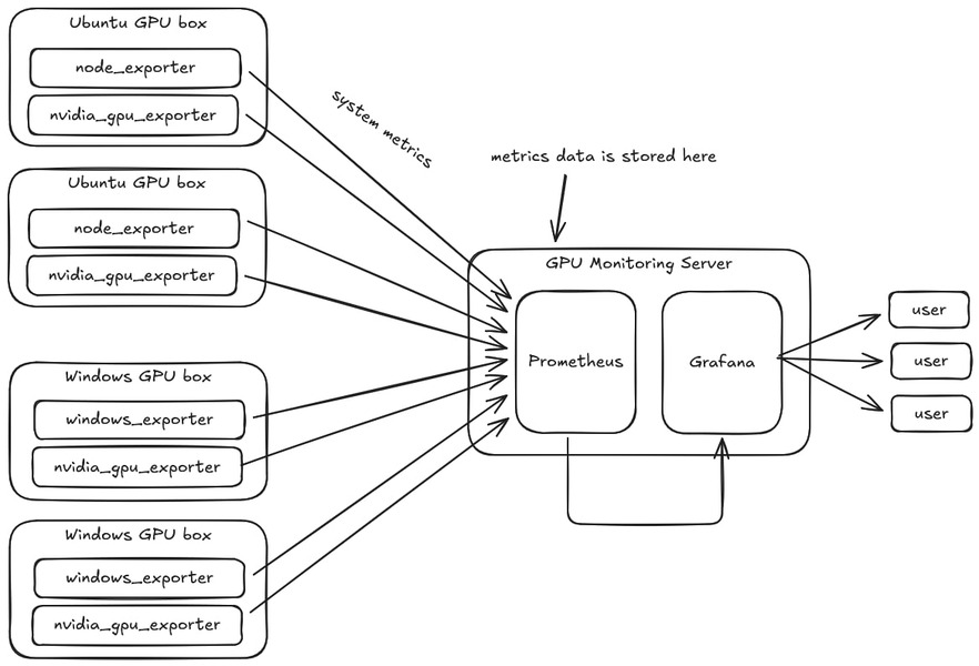 The architecture of the GPU monitoring/alerting system.